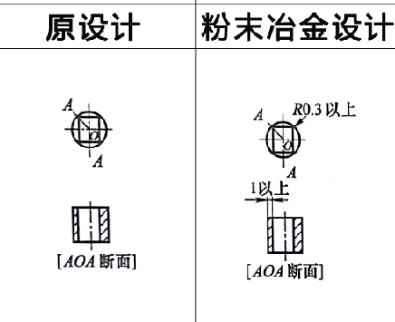 粉末冶金零件设计之棱角处理