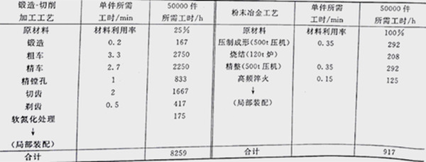 摩托车离合主动齿轮利用粉末冶金工艺节约89%工时