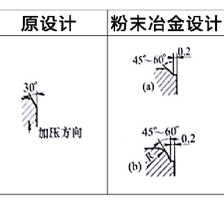 粉末冶金零件设计更改案例4