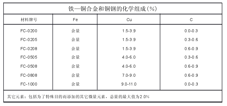 粉末冶金铜合金成分表